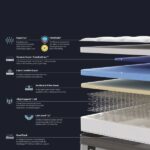 Sealy Bronte Posturepedic Mattress layers and construction