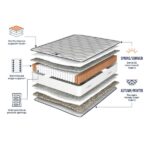 Slumberland Duo 1400 2-in-1 Mattress layers and construction