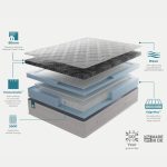 Mammoth HealthPRO® Elite Mattress layers and materials