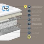 Sealy Catalonia Ortho Extra Firm Mattress design and layers